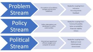 The Multiple Streams Framework posits that the policy process involves three separate streams: the problem stream, the policy stream, and the political stream