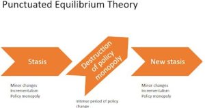 Punctuated equilibrium theory