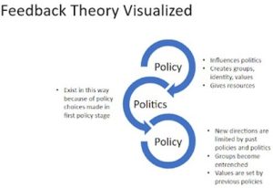 Policy Feedback Theory