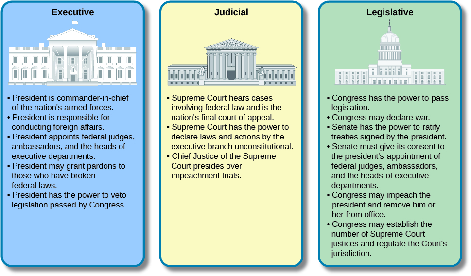 This infographic includes three boxes with Executive, Judicial, and Legislative headings. The powers listed for the executive branch are: President is commander-in0chief of the nation’s armed forces; President is responsible for conducting foreign affairs; President appoints federal judges, ambassadors, and the heads of executive departments; President may grant pardons to those who have broken federal laws; President has the power to veto legislation passed by Congress. The powers listed for the judicial branch are: Supreme Court hears cases involving federal law and is the nation’s final court of appeal; Supreme Court has the power to declare laws and actions by the executive branch unconstitutional; Chief Justice of the Supreme Court presides over impeachment trials. The powers listed for the legislative branch are: Congress has the power to pass legislation; Congress may declare war; Senate has the power to ratify treaties signed by the president; Senate must give its consent to the president’s appointment of federal judges, ambassadors, and the heads of executive departments; Congress may impeach the president and remove the president from office; Congress may establish the number of Supreme Court justices and regular the Court’s jurisdiction.