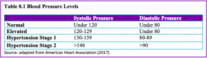 Blood Pressure Levels Table