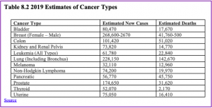 Table showing types of cancer