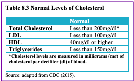 Cholesterol levels table
