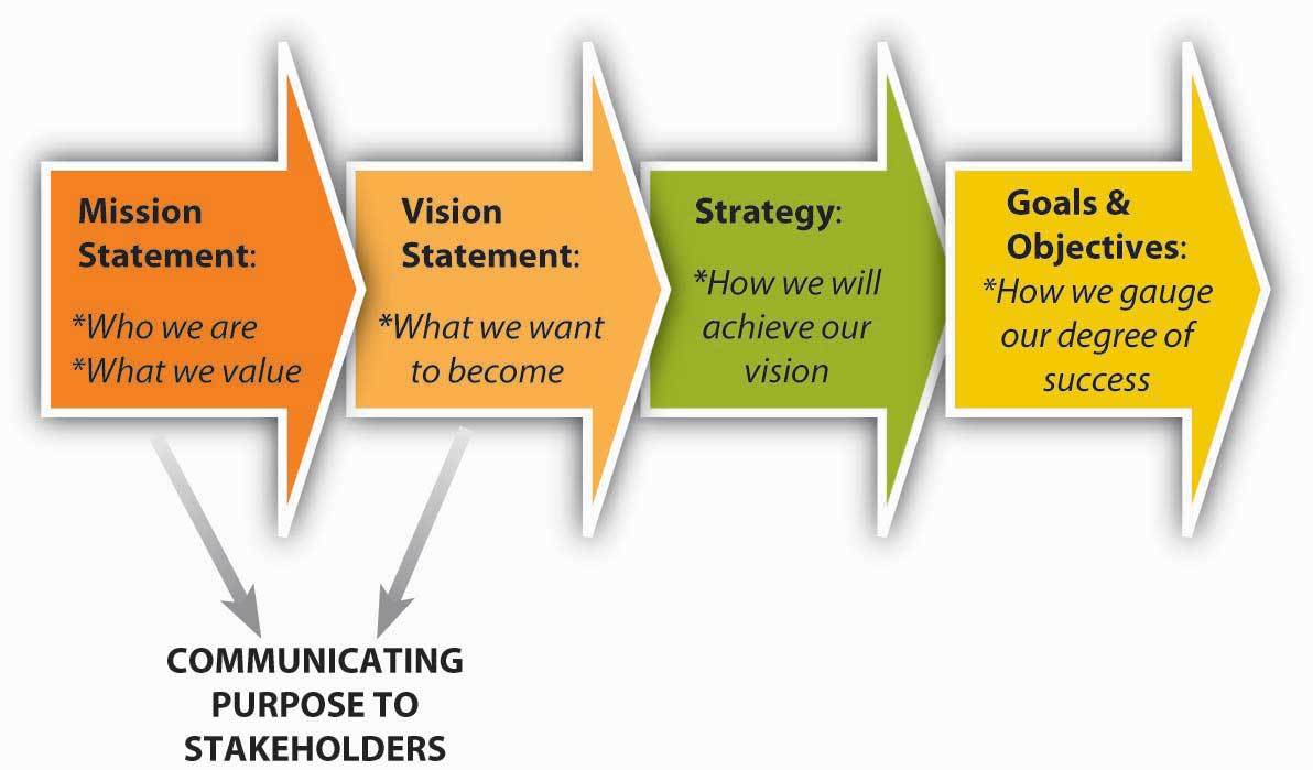 vision mission goals and objectives business plan