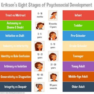 Erikson's Eight Stages