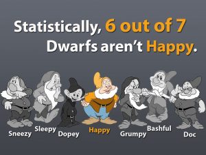 A picture that says, "6 out of 7 Dwarfs aren't Happy." The picture is of the cartoon dwarf and one had the name "Happy"