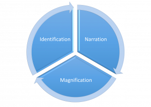 Pie chart with the words identification, narration, and magnification