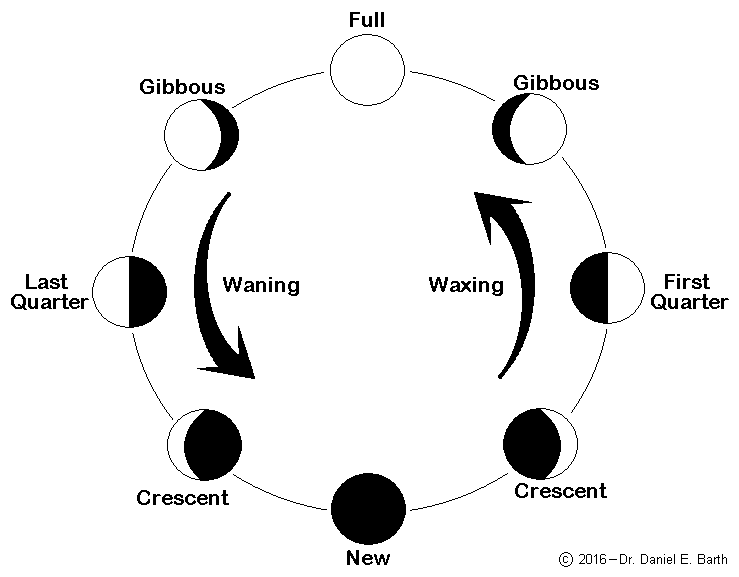 phases of the moon diagram to label