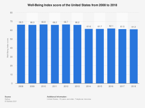 Well-Being Index score of the United States 2008-2018
