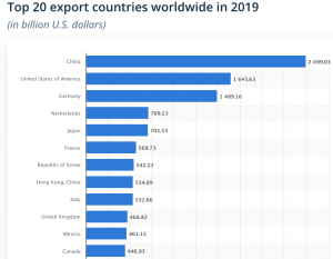 Top 20 Export Countries Worldwide in 2019
