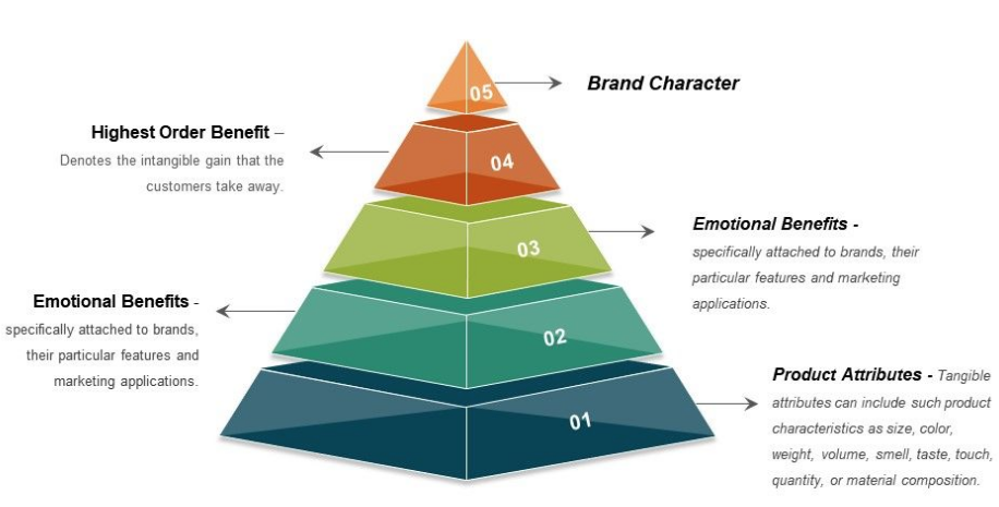 Brand Architecture is a sum of all its elements to determine its Brand Equity