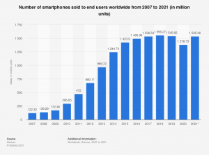 Worldwide smartphone sales in millions. Sales in 2007 are at 122.3 million and gradually increase. By 2010 sales are at 296.7 million. By 2012 sales are at 680.1 million. Sales continue to rise until 2018 with 1,556.2 million in sales. There is a decrease in 2020 at 1,378.7 million. The projected sales for 2021 are 1,535.3 million.