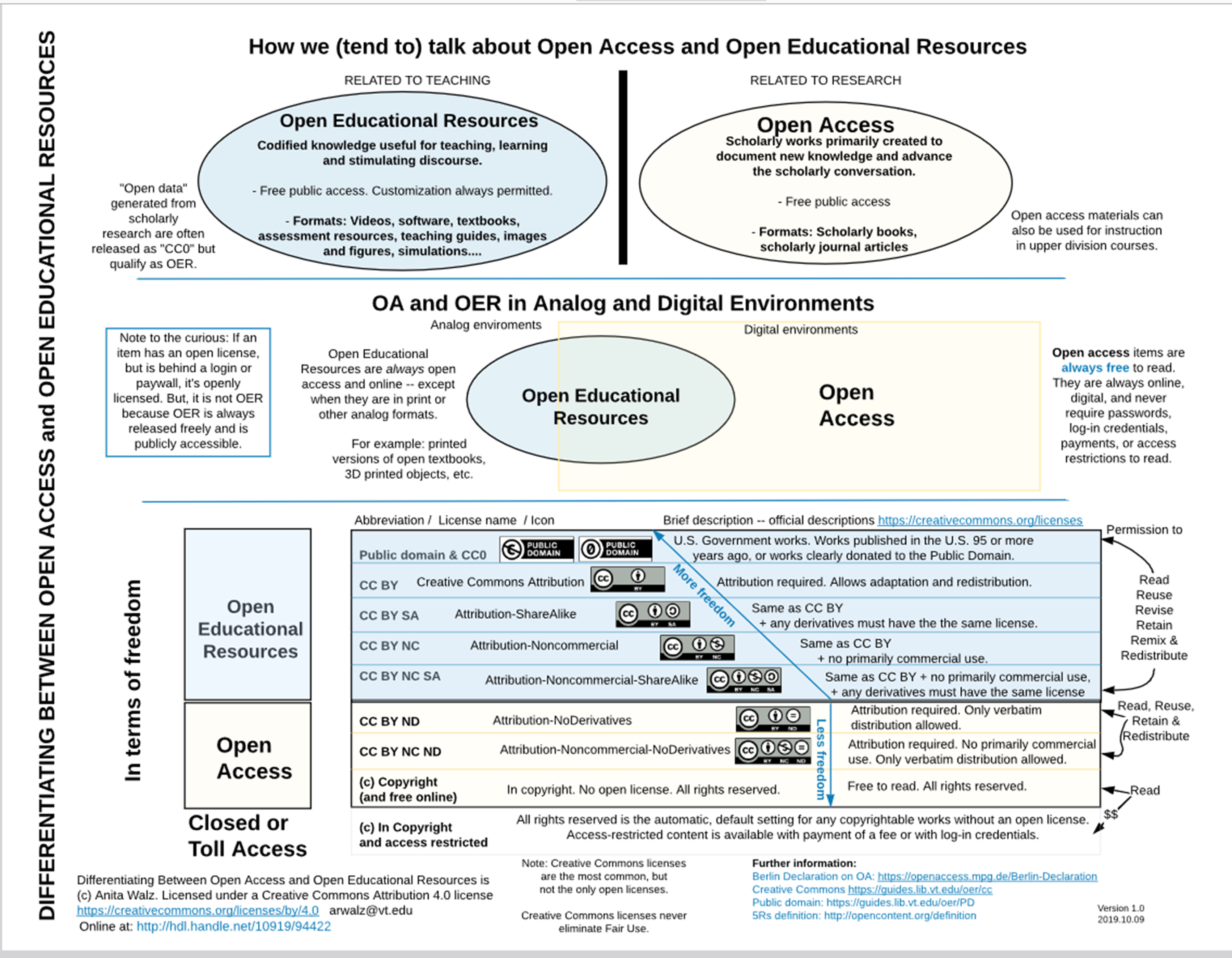 Poster describing copyright distinctions for Open Education Materials