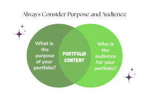 Two overlapping circles. One says, "purpose." One says, "audience." In the middle, it says "portfolio content."