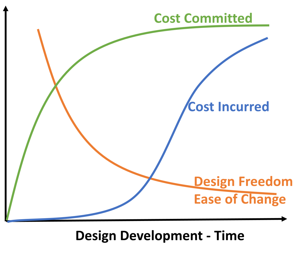 Design Drivers – What is a “Good” solution in the Product Design