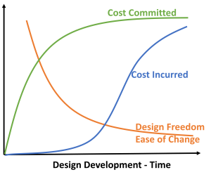 Figure shows how design cost committed and incurred increase over time while design freedom and ease of change decrease.