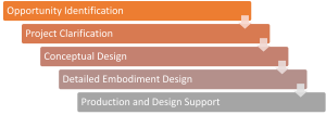 Overview image of the product design processes