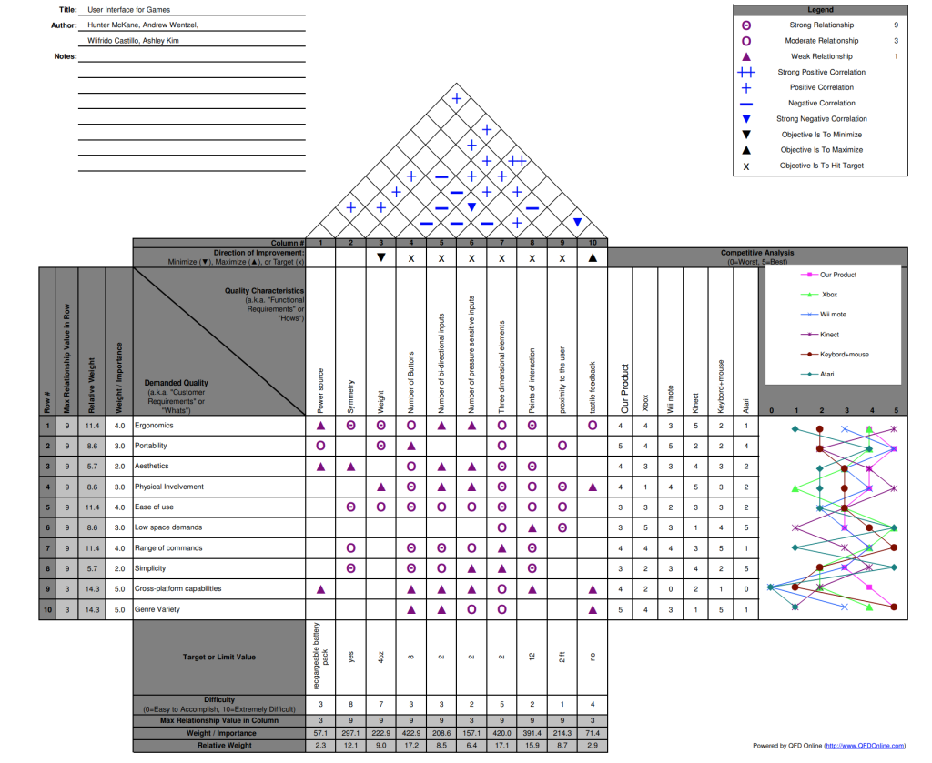 House of Quality Tool for Needs and Specification Managment ...