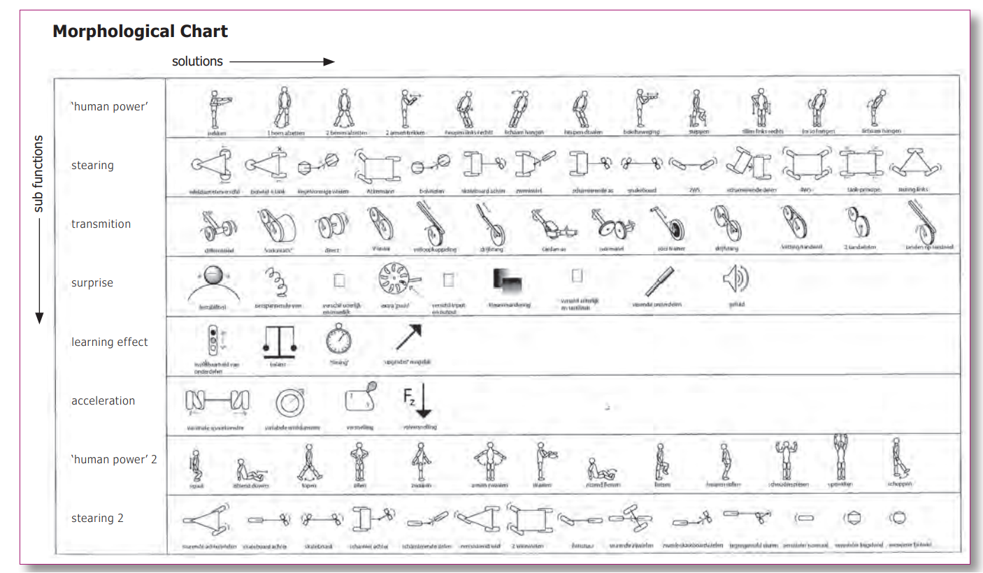 Morphological Chart – Introduction To Mechanical Design And Manufacturing