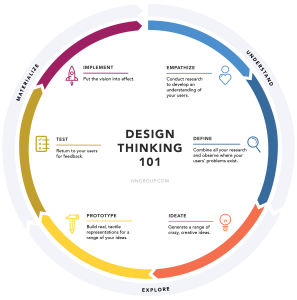 Model of Design thinking