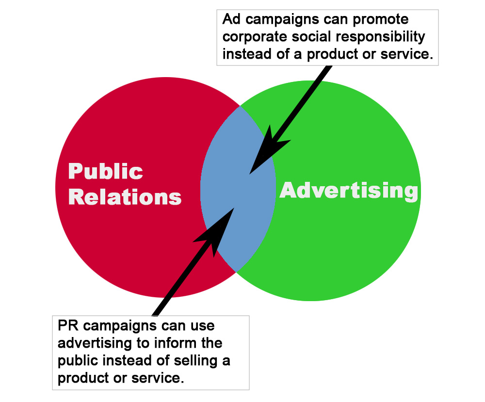 Chart showing the intersection between advertising and public relations