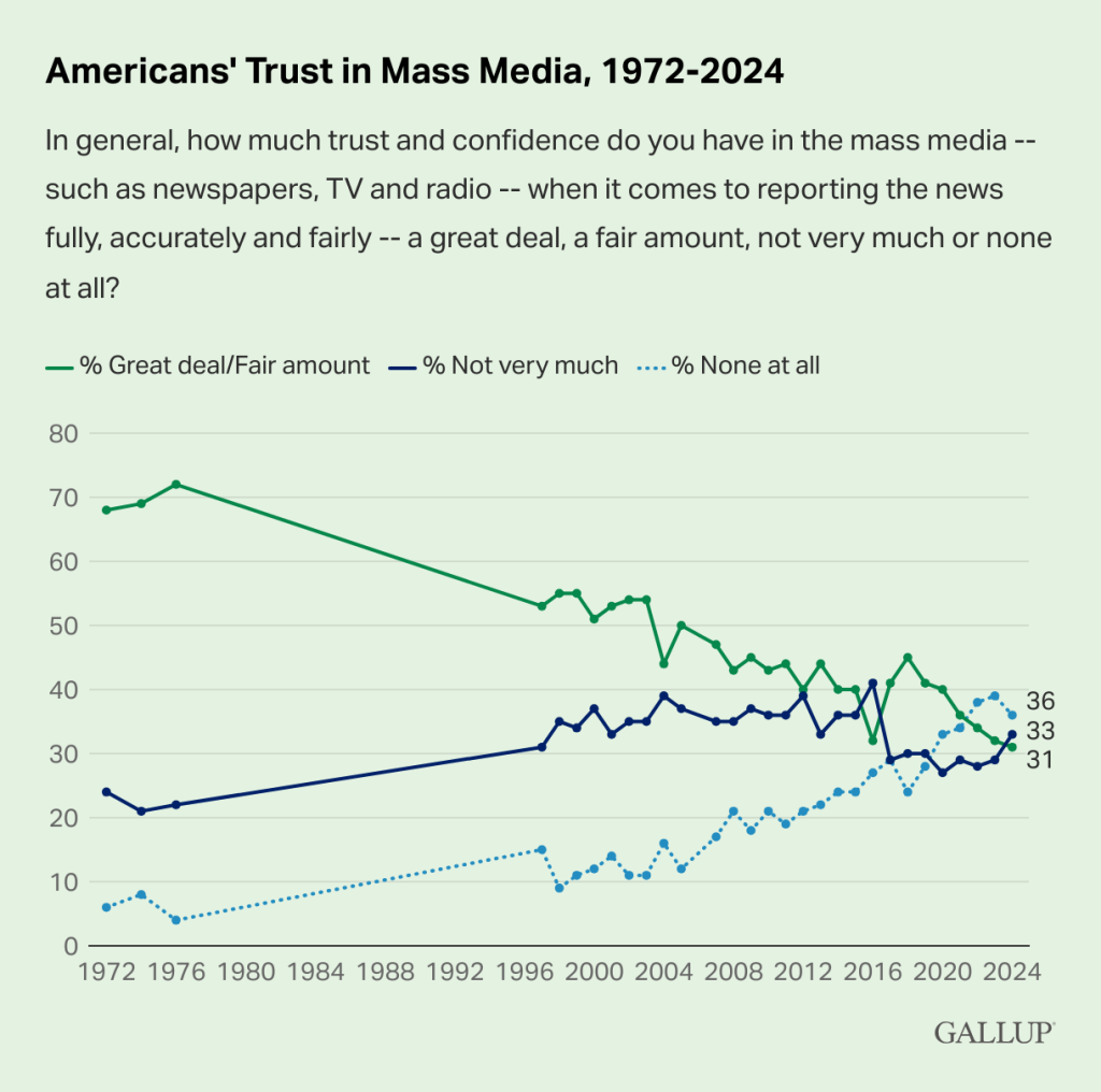 Gallup chart for media trust