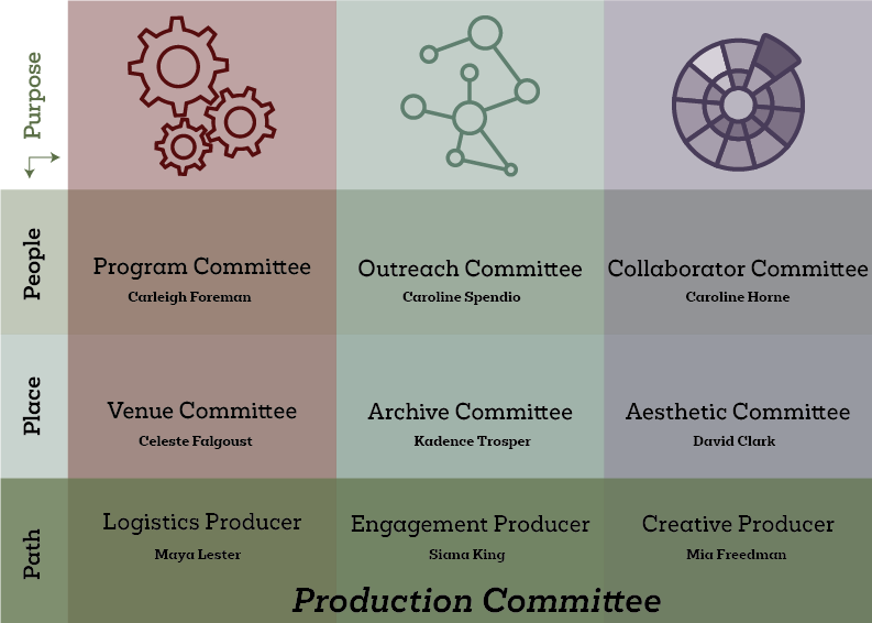 A 4x5 grid showing the positioning of 7 unique committees and their respective directors.