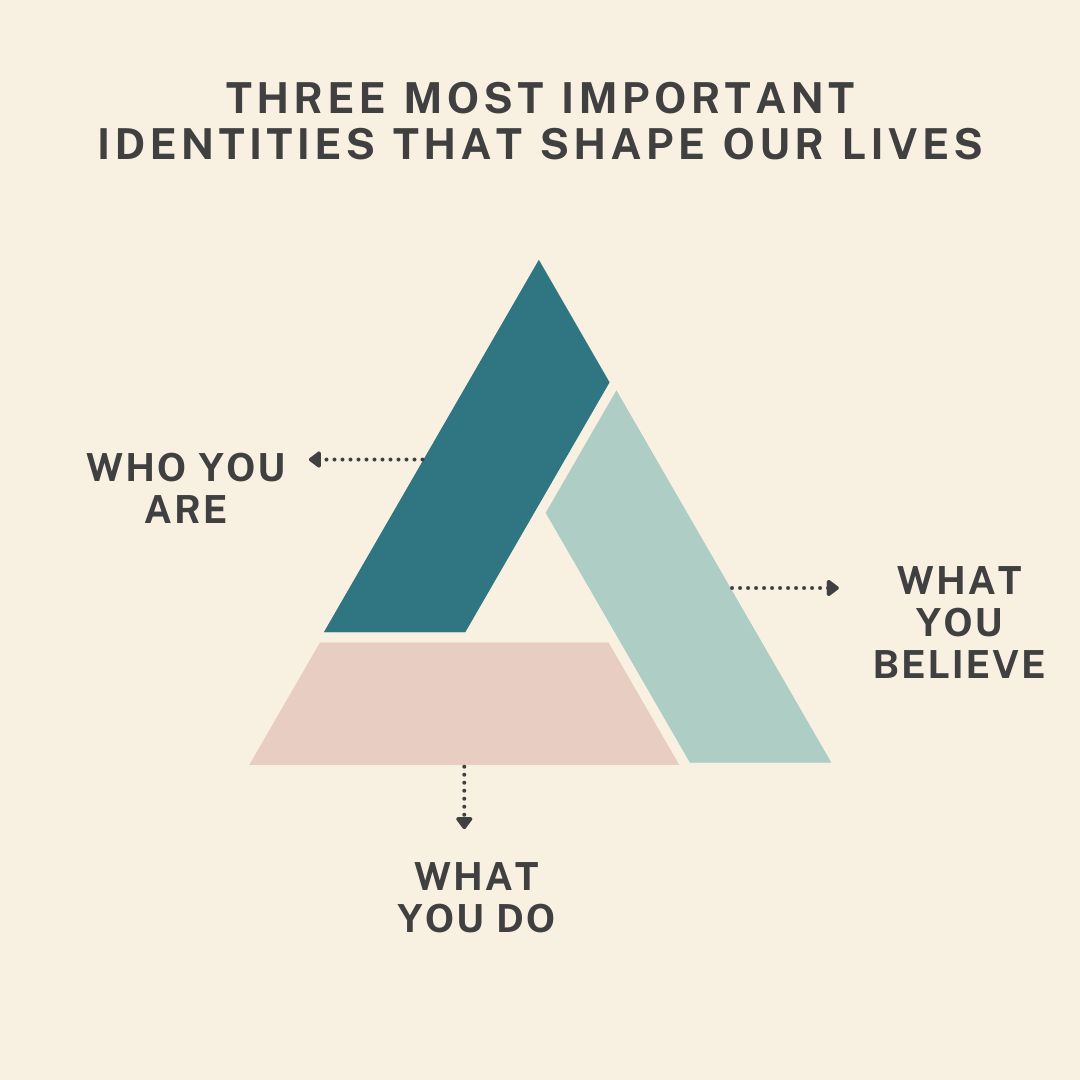 Three most important identities that shape our lives. Who you are, what you do, what you believe