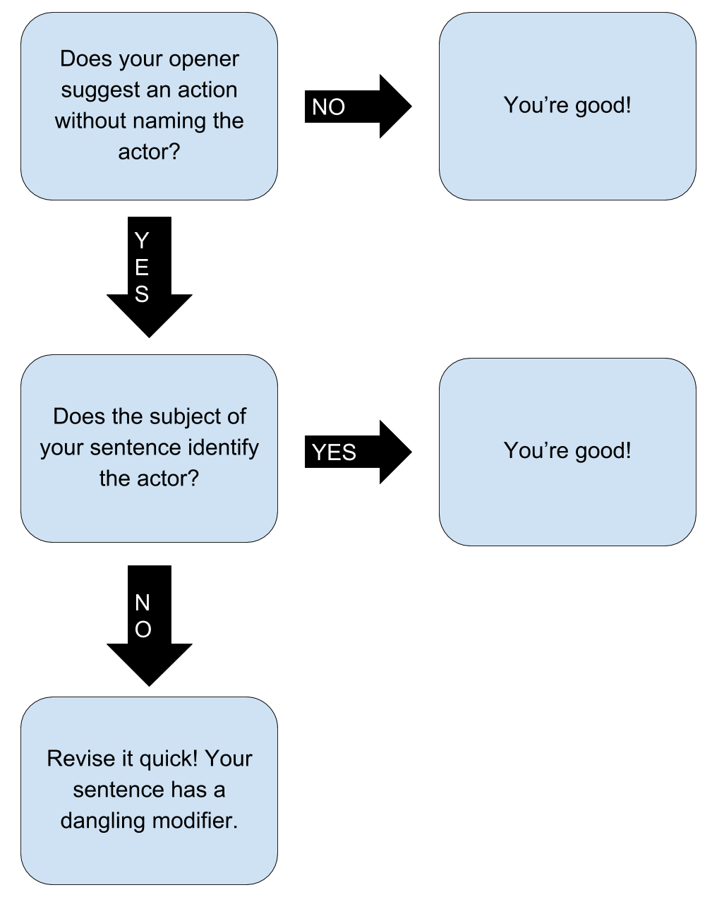Does your opener suggest an action without naming the actor? If no, you're good. If yes, Does the subject of your sentence identify the actor? If yes, you're good. If no, Revise it quick! Your sentence has a dangling modifier.