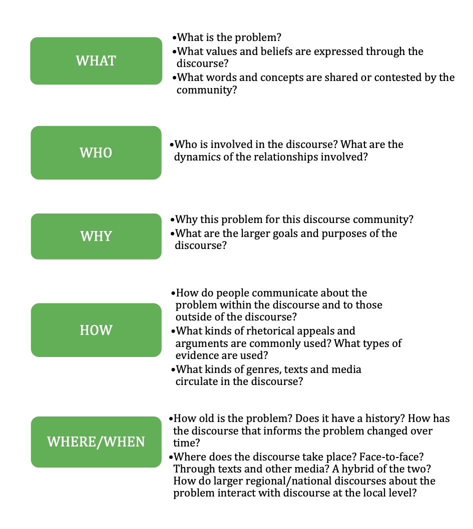 Mapping the Discourse of a Problem or Controversy