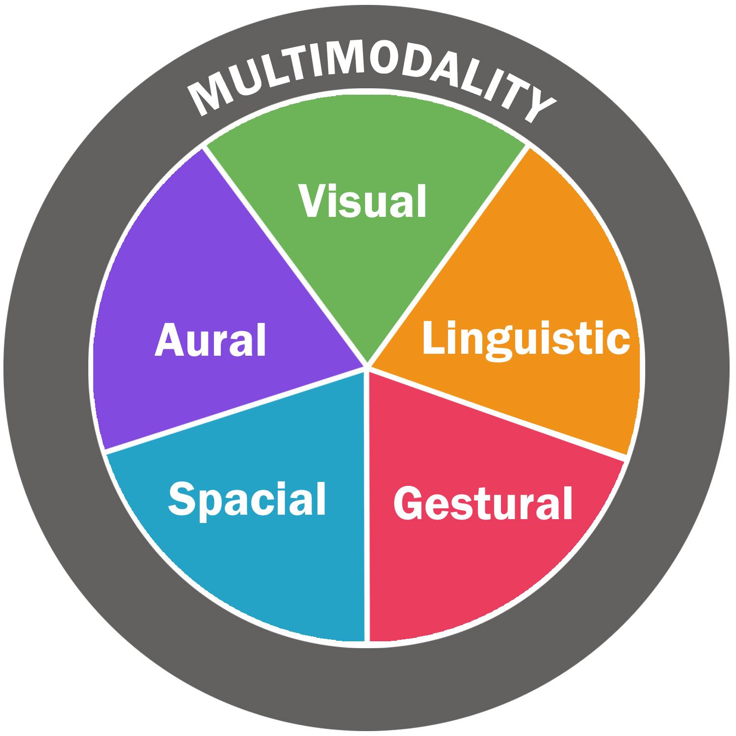 Graphic of the different types of modes