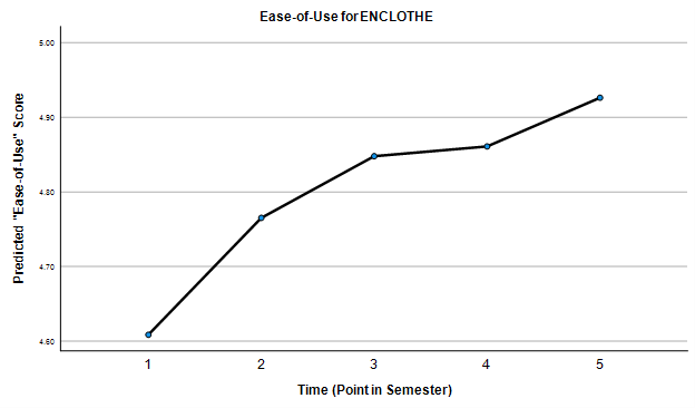 Plot displaying an increase of score over 5 points of measure, increasing from 4.6 to just over 4.9