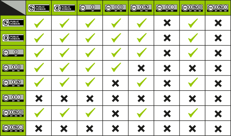 Creative Commons license compatibility grid with check marks and crosses.