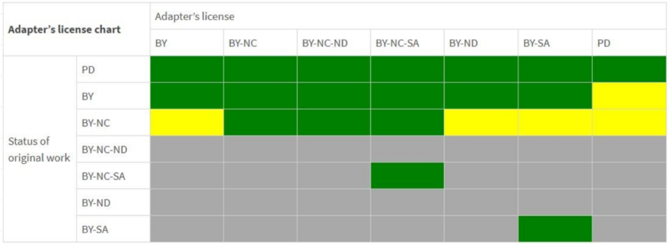 A chart showing compatibility of adapter's licenses with original work licenses, using green, yellow, and gray to indicate compatibility.