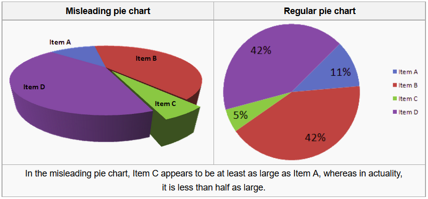 Image showing misleading pie chart