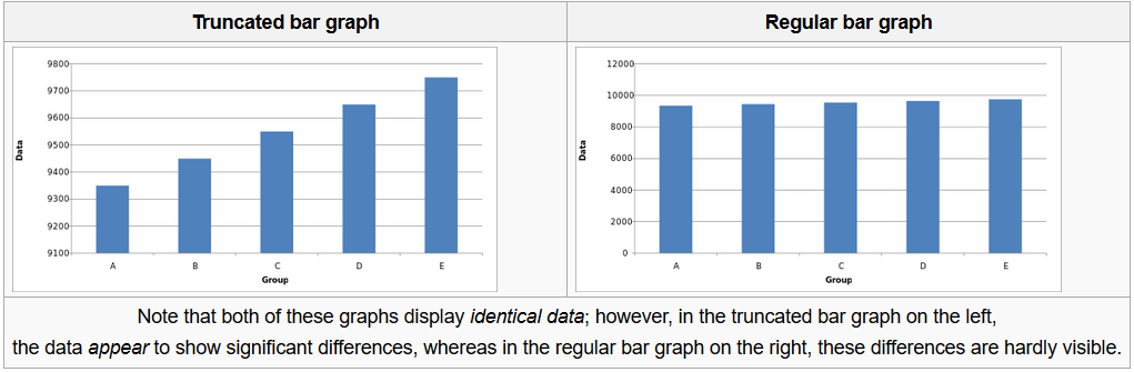 Image showing misleading and regular bar graph