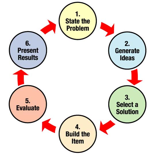 NASA's Design Process State the problem, generate ideas, select a solution, build the item, evaluate, present results, and repeat