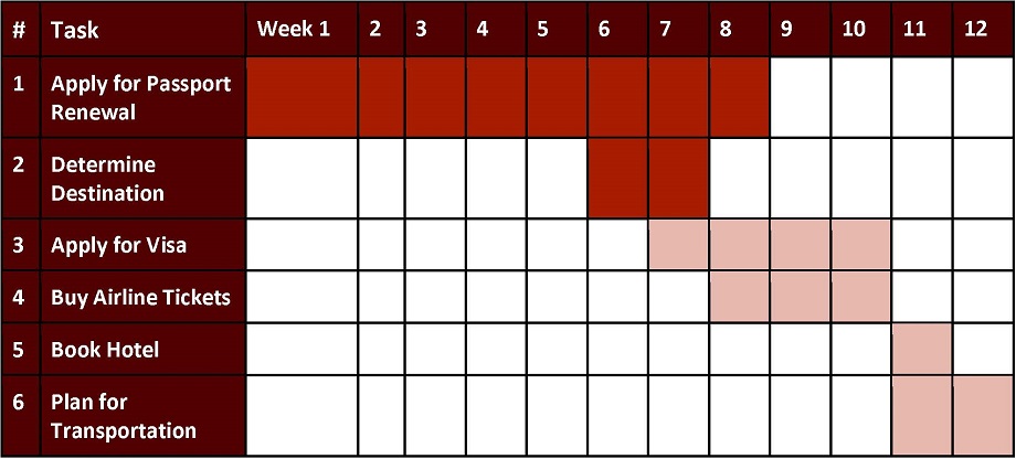 This image shows an example of a simple Gantt chart, made using a table with filled in cells. For a screen-readable version, please see the accessible PDF in the caption. 